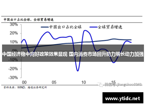 中国经济稳中向好政策效果显现 国内消费市场回升助力增长动力加强